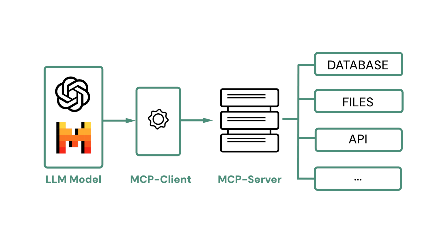 MCP Architecture